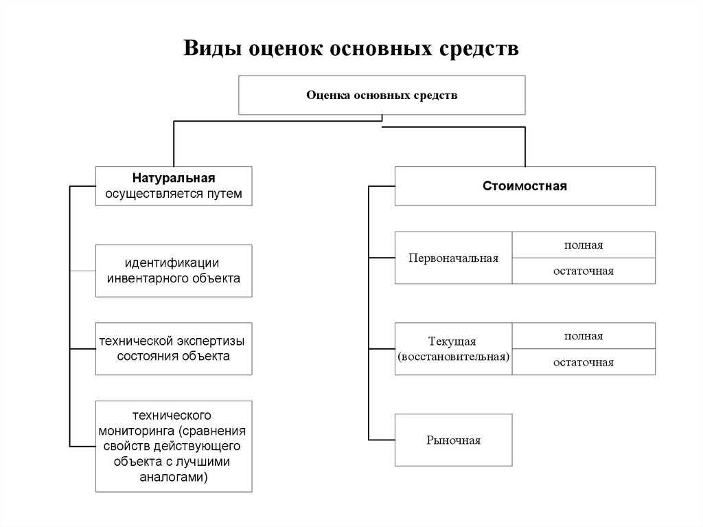 Оценка основных средств: виды, понятие, методы, классификация, учет, показатели