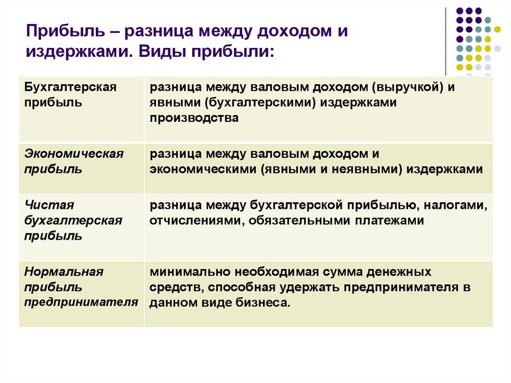 Как рассчитать чистую прибыль по формуле?