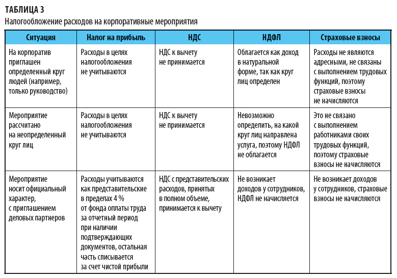 Расходы на рекламу и налоговый учет | гарант