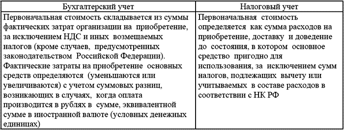 Ос с какой суммы в 2024 году в бухгалтерском учете: новые правила