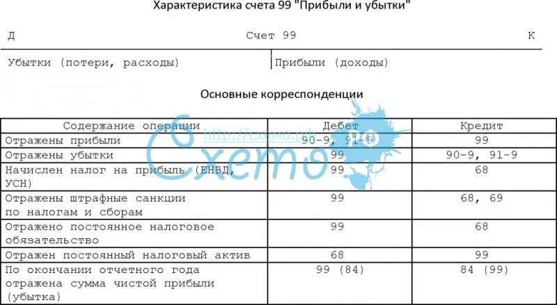 Убыток отчетного года счет. Схема счета 99. Прибыль и убытки счет. Схема счета 99 прибыли и убытки. Закрытие счета 99 «прибыли и убытки».