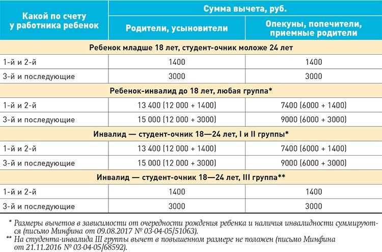 Вычет на ребенка инвалида в 2024 2025 годах какая величина для него установлена Каков порядок его предоставления Какие произошли или планируются в этом порядке изменения Рассмотрим ответы на эти и другие вопросы далее в статье