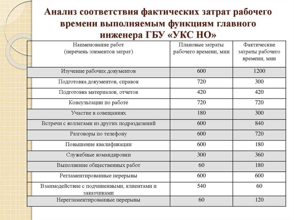 Как правильно провести хронометраж рабочего времени - юридический советникъ