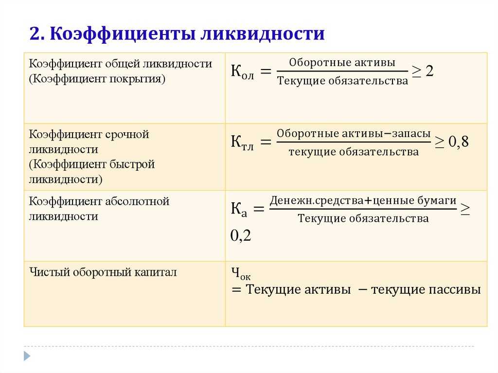 Что такое ликвидность, виды, коэффициенты и формулы