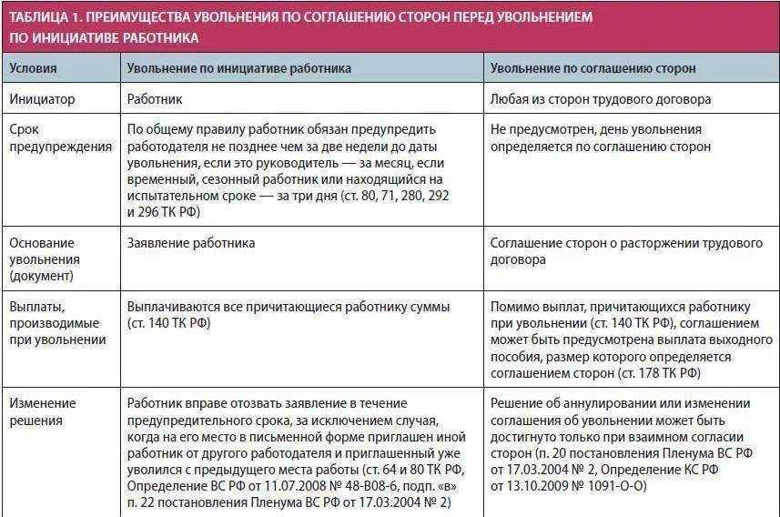 Размер компенсаций при увольнении по соглашению сторон в 2024 году | порядок увольнения работника по тк рф в 2024 году