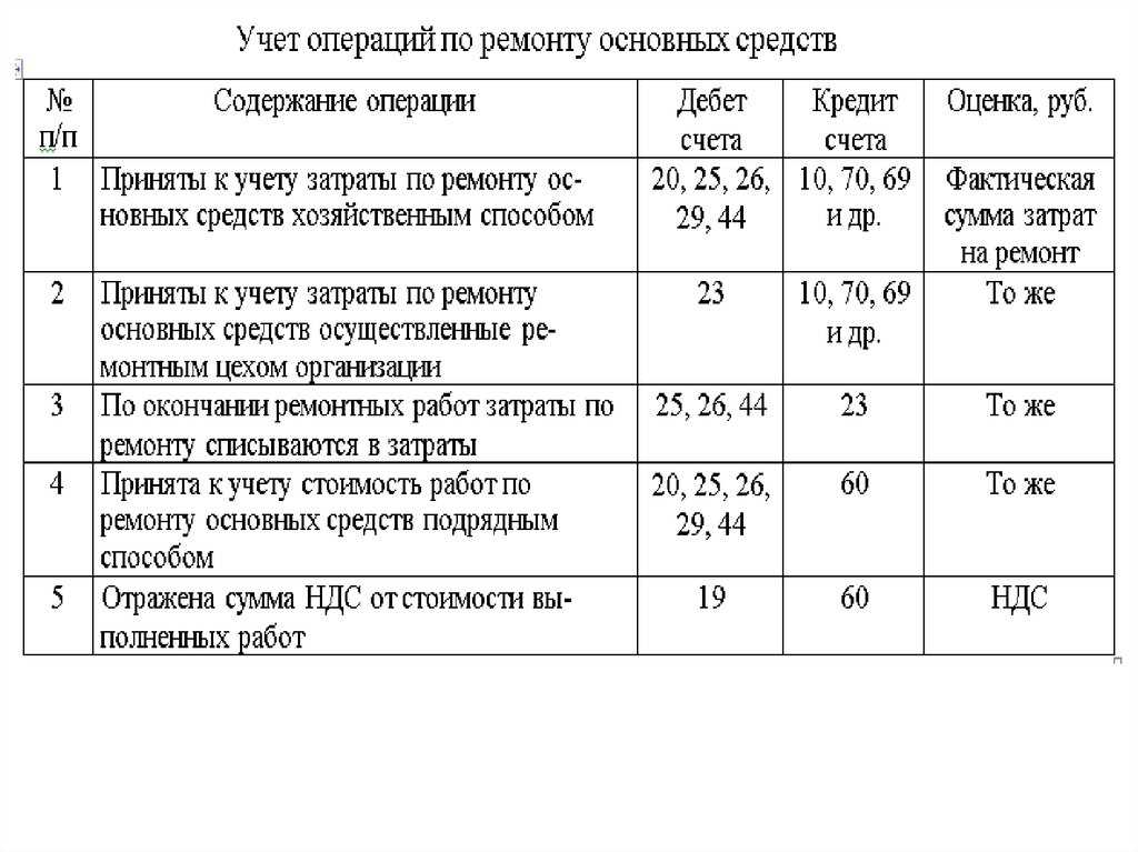 ᐉ как списывать в бухучете ремонт автодороги организации — бесплатная юридическая помощь