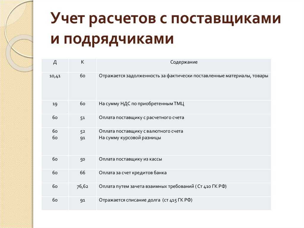 Один из наиболее часто используемых счет 60 бухгалтерского учета Читайте характеристику, проводки, примеры и субсчета Скачайте примеры типовых проводок