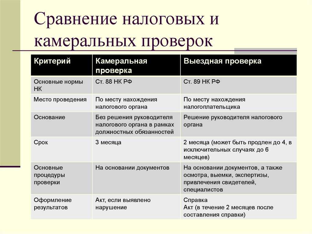 Все о проверках фсс: кого, как и когда проверяют?