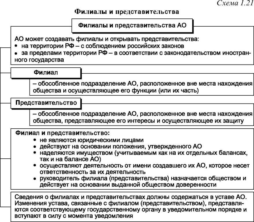 Филиал, представительство или иное обособленное подразделение?