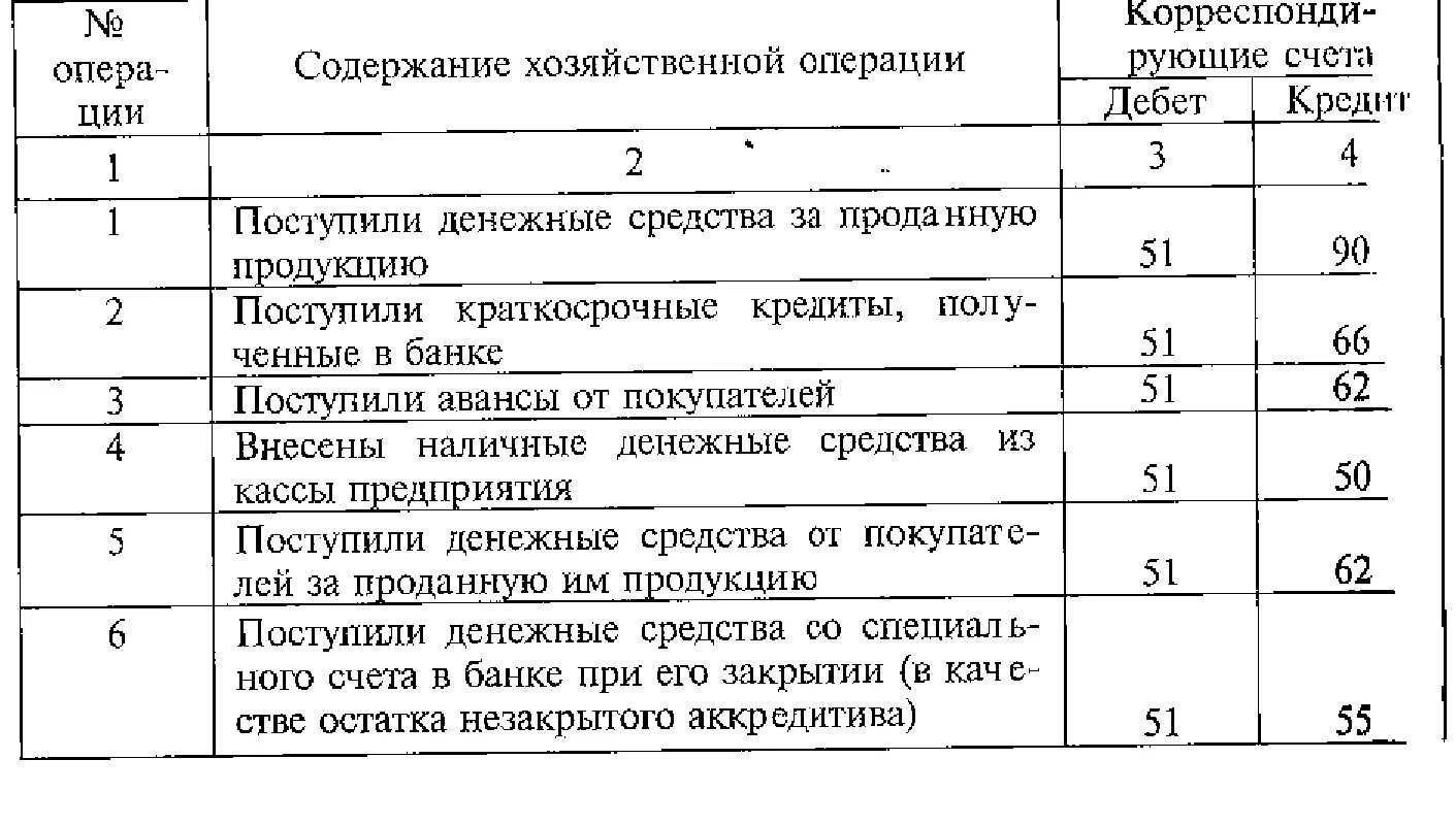 Учет имущества организации