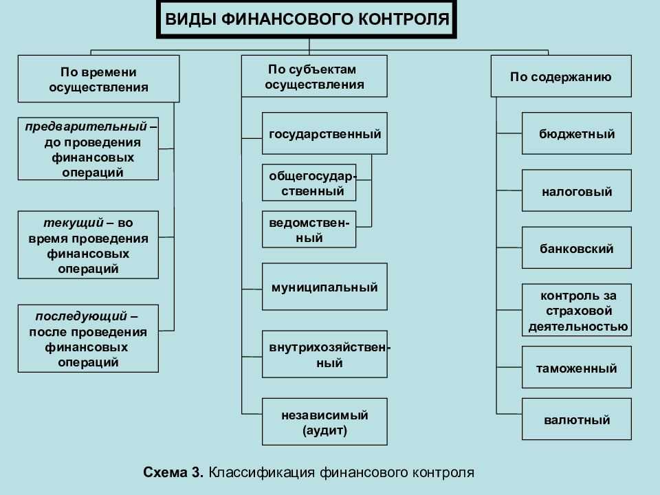 Формы, виды и методы финансового контроля: основные принципы и инструменты