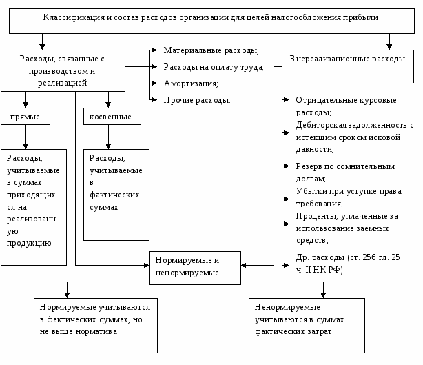 Косвенные расходы