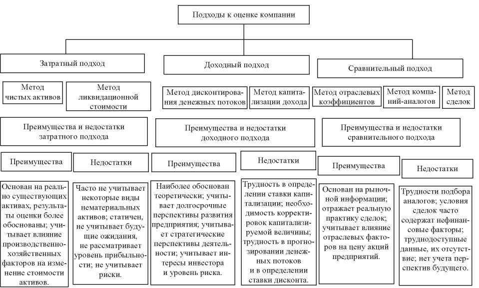 Оценка стоимости бизнеса компании