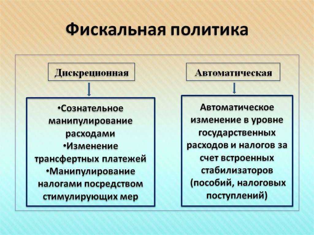 Фискальная политика