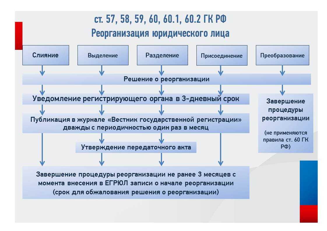 Реорганизация: что это, виды и этапы проведения