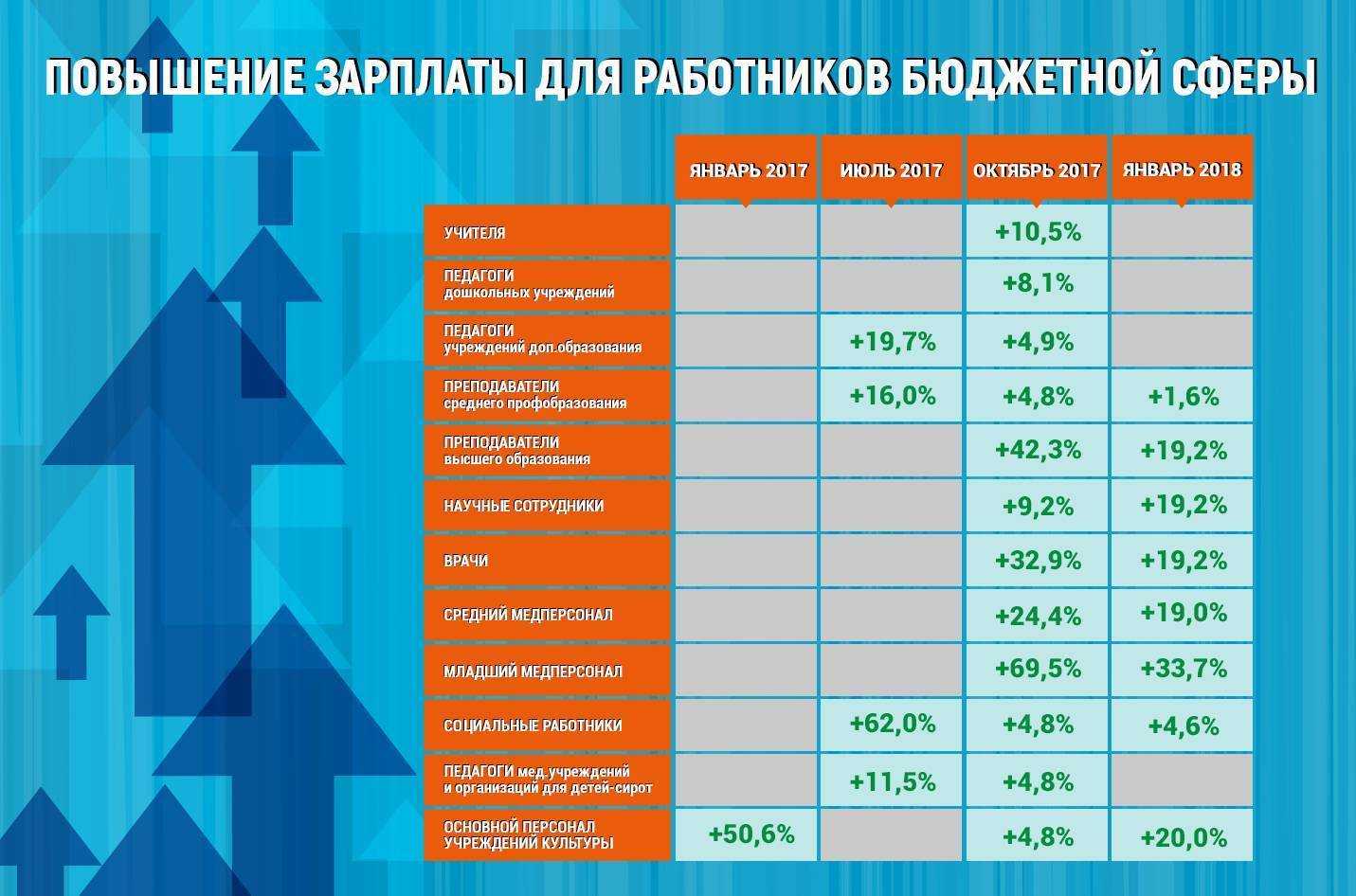 14.02.2024 повышение зарплаты бюджетникам с 1 января 2024 года в россии: последние новости