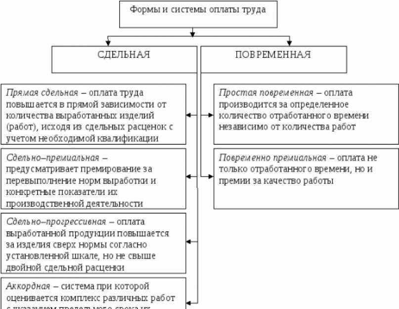 Заработная плата