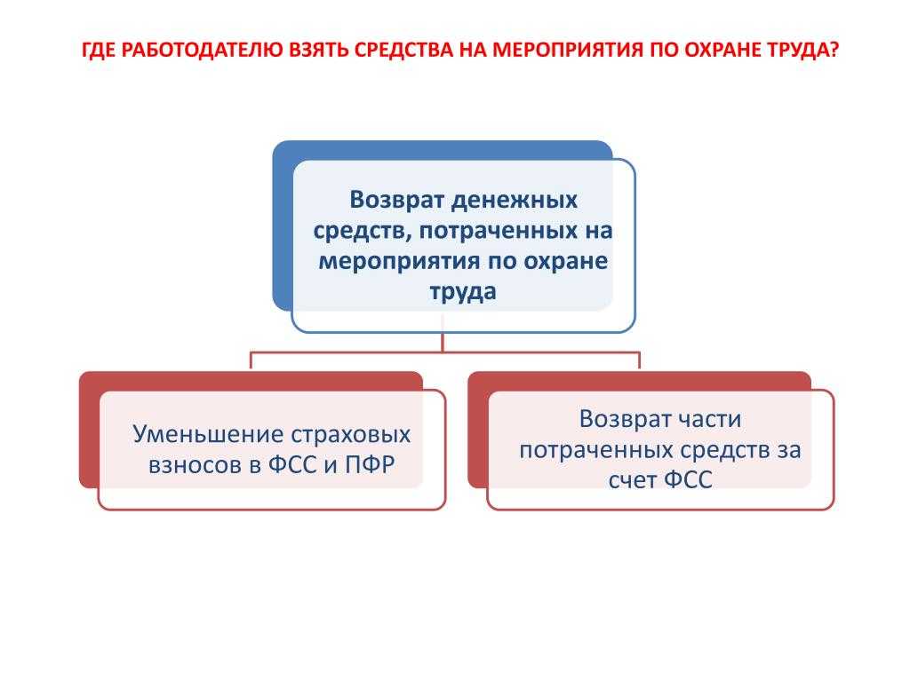 Возмещение средств из фсс