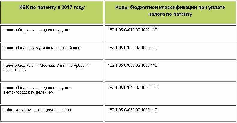 Кбк для уплаты налога на прибыль