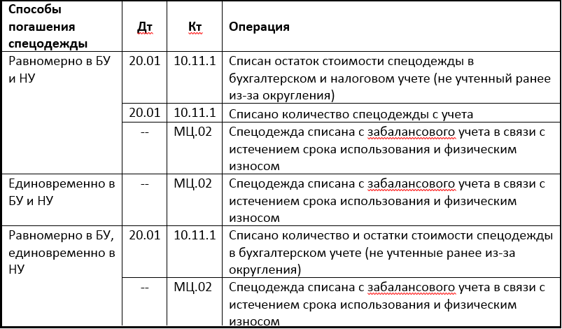 Спецодежда при увольнении работника возврат удержания списание проводки 2023