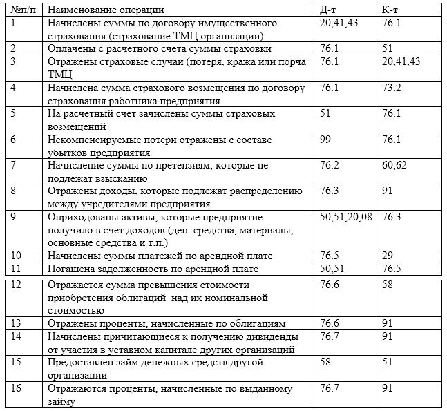Счет 76.09 — прочие расчеты с разными дебиторами и кредиторами