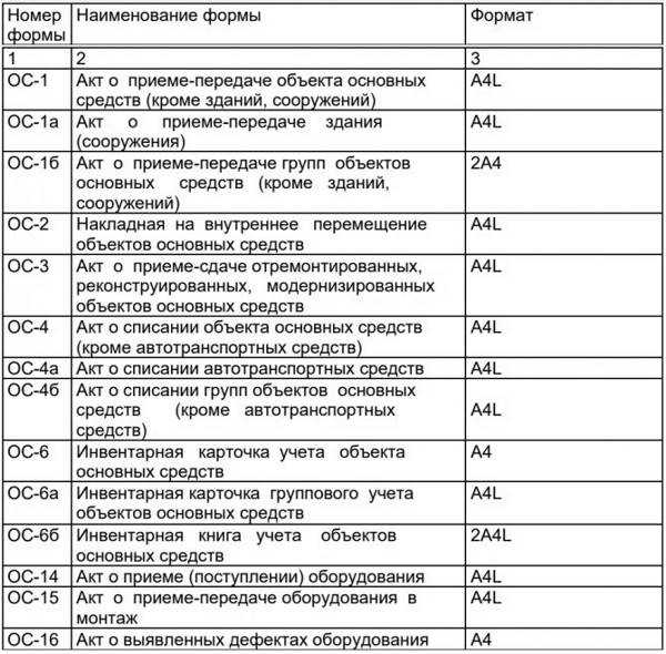 Документальное оформление движения основных средств в 2024 году