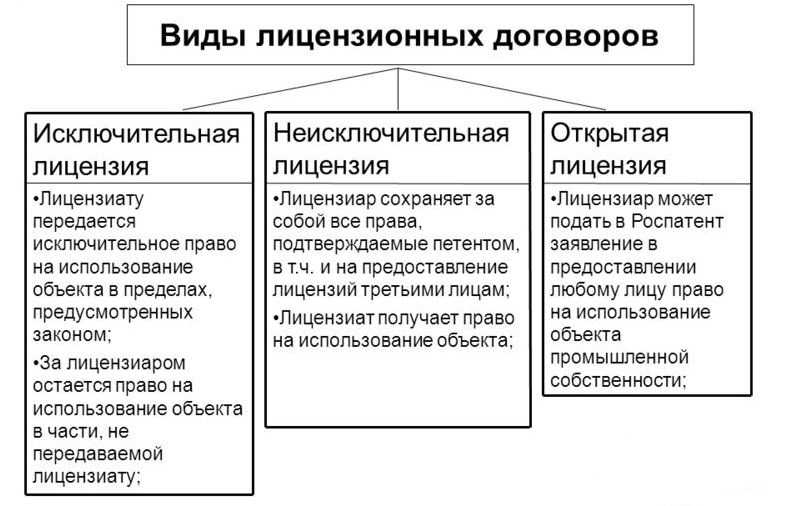 Передача исключительных прав на программное обеспечение | moscow digital school