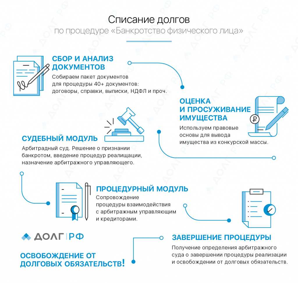 Какие существуют стадии банкротства физического лица