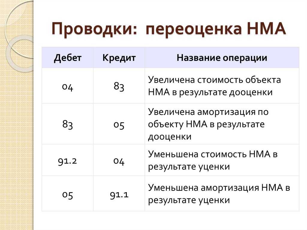 Переоценка основных средств в бухгалтерском учете 2024: дооценка о уценка, проводки, отражение в бухучете
