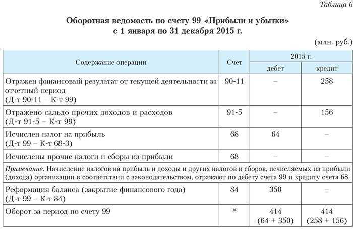 По итогам года промежуточные дивиденды больше чистой прибыли