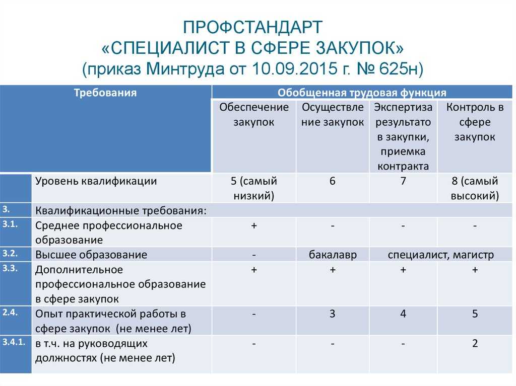 Профессиональный стандарт юрисконсульта бюджетного учреждения – требования и квалификационные характеристики