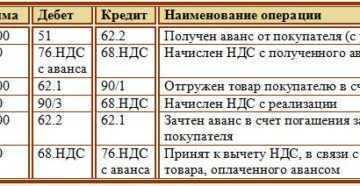 Особенности учета ндс по возвращенному авансу
