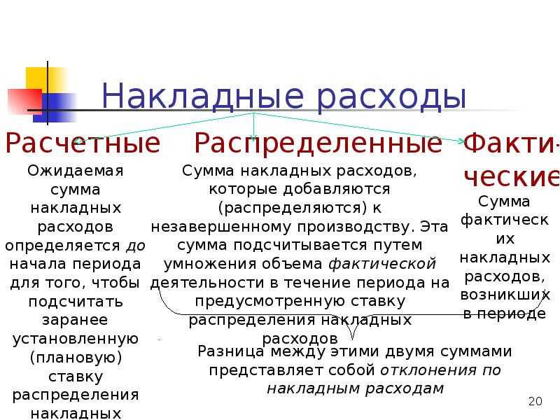 Основные виды затрат