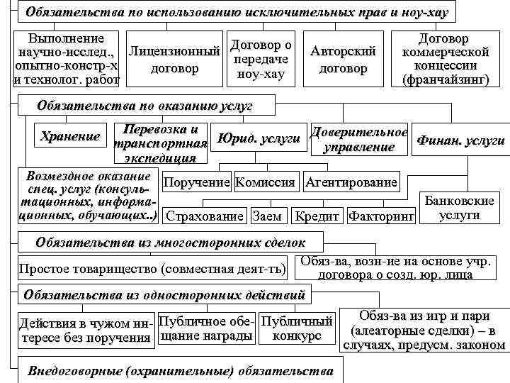 Понятие и виды лицензионных договоров по передаче исключительных прав