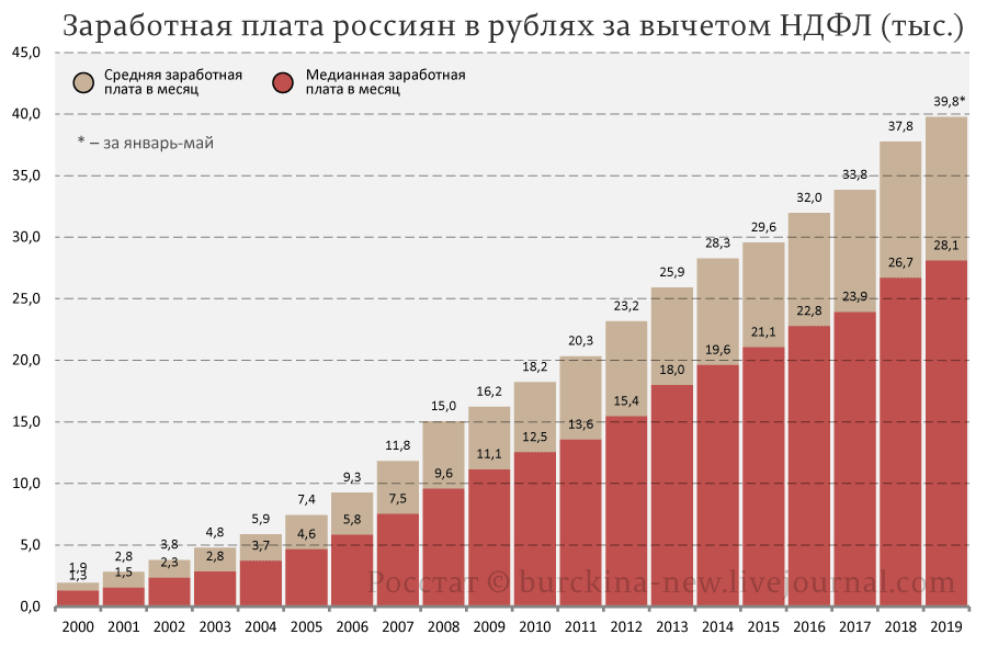 Что такое медианная зарплата: расчет, статистические данные. медианный доход. риа рейтинг