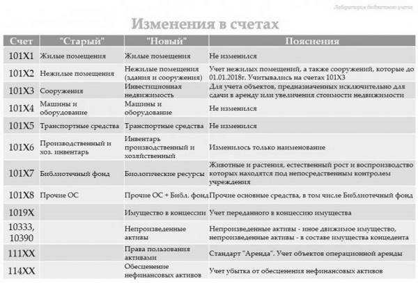 Основные объекты бухгалтерского учета