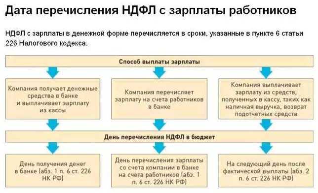 Сроки перечисления ндфл при увольнении в 2024 году: все, что нужно знать | администрация мо телеговское