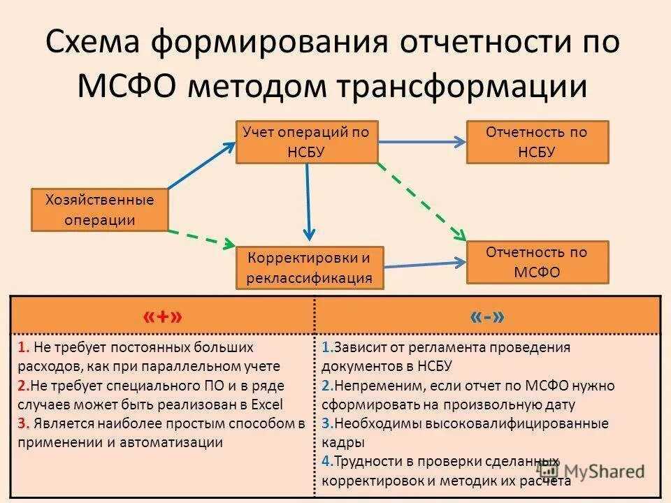 Мсфо (ifrs) 1: первое применение международных стандартов финансовой отчетности