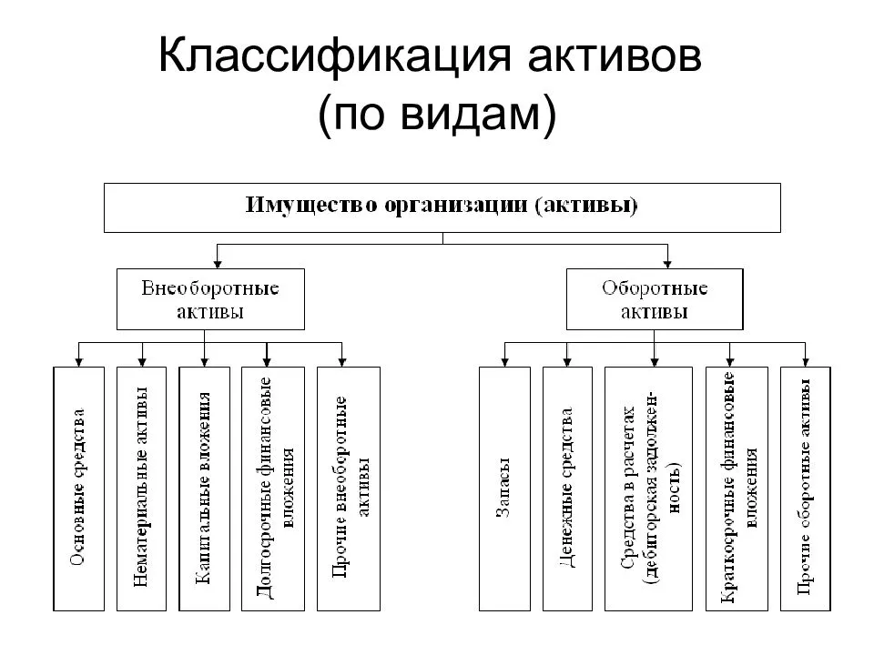 Определение активов предприятия