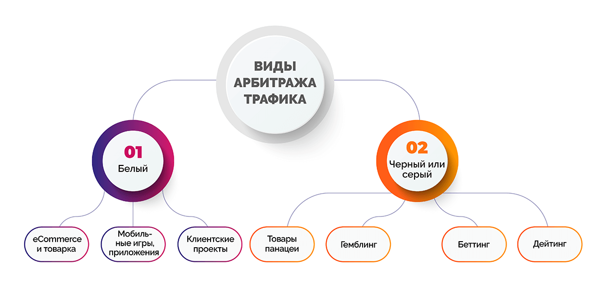 Что такое арбитраж трафика: полный гайд по заработку в 2021 году