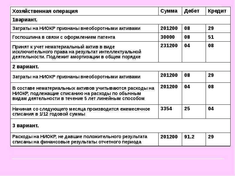 Как в бухучете отразить расходы на ниокр | налогобзор.инфо