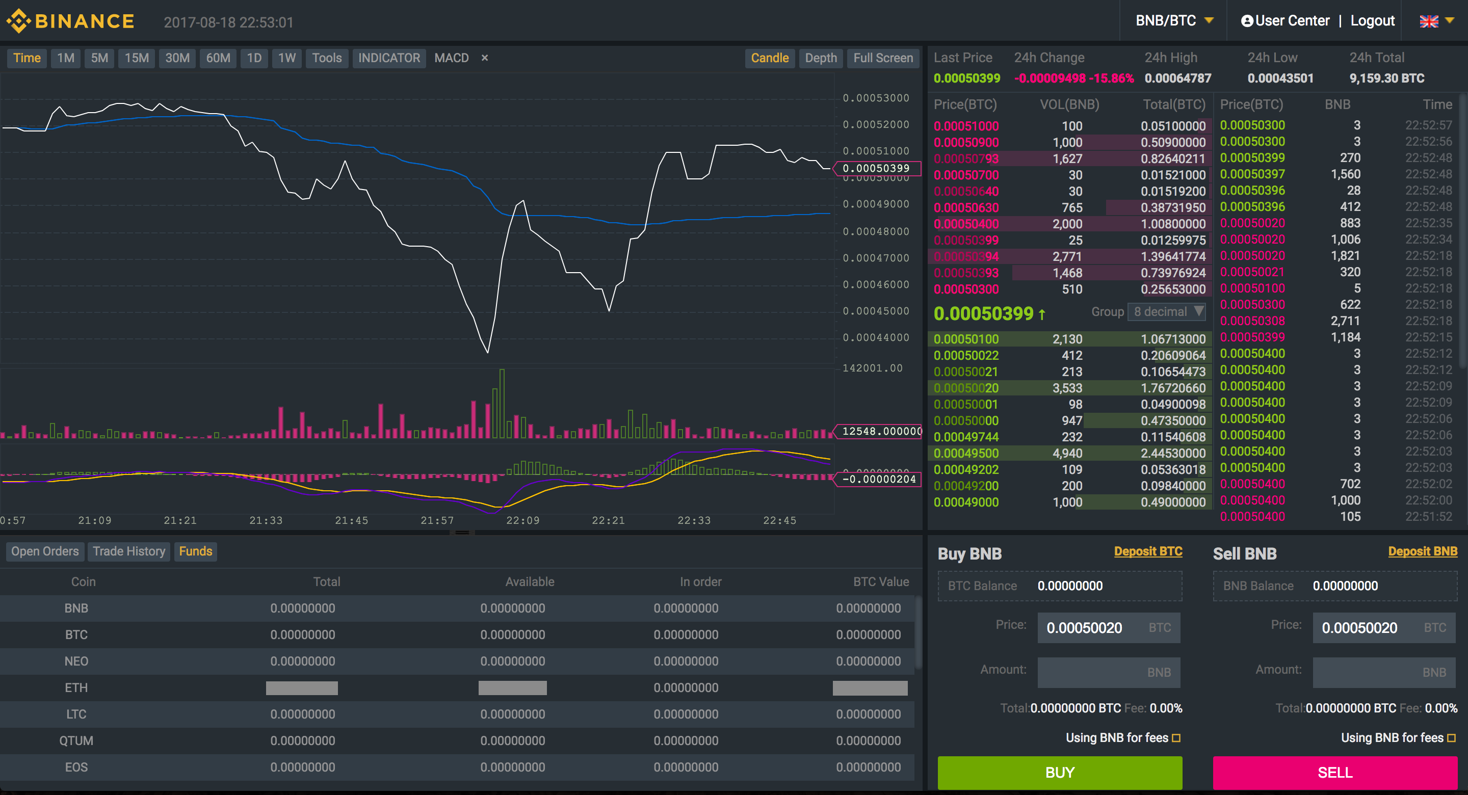 Binance – обзор биржи криптовалют: регистрация, трейдинг и отзывы