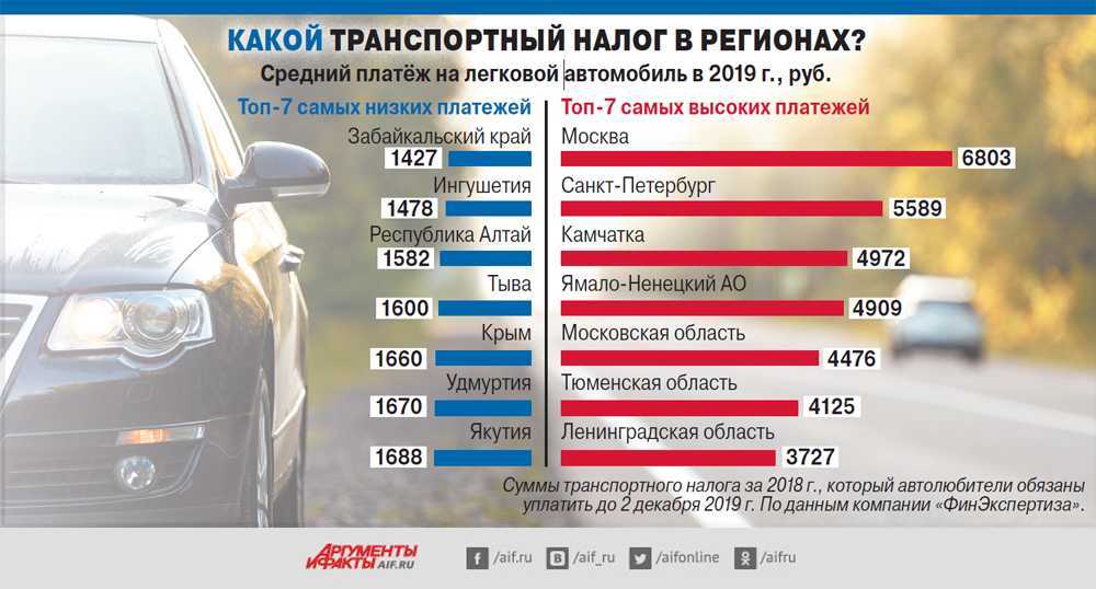 Транспортный налог в 2024 году: изменения для физических лиц