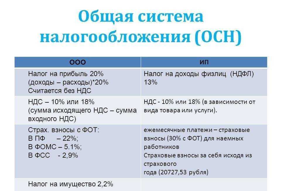 Льготы для компаний осно, которые доступны в 2022 году