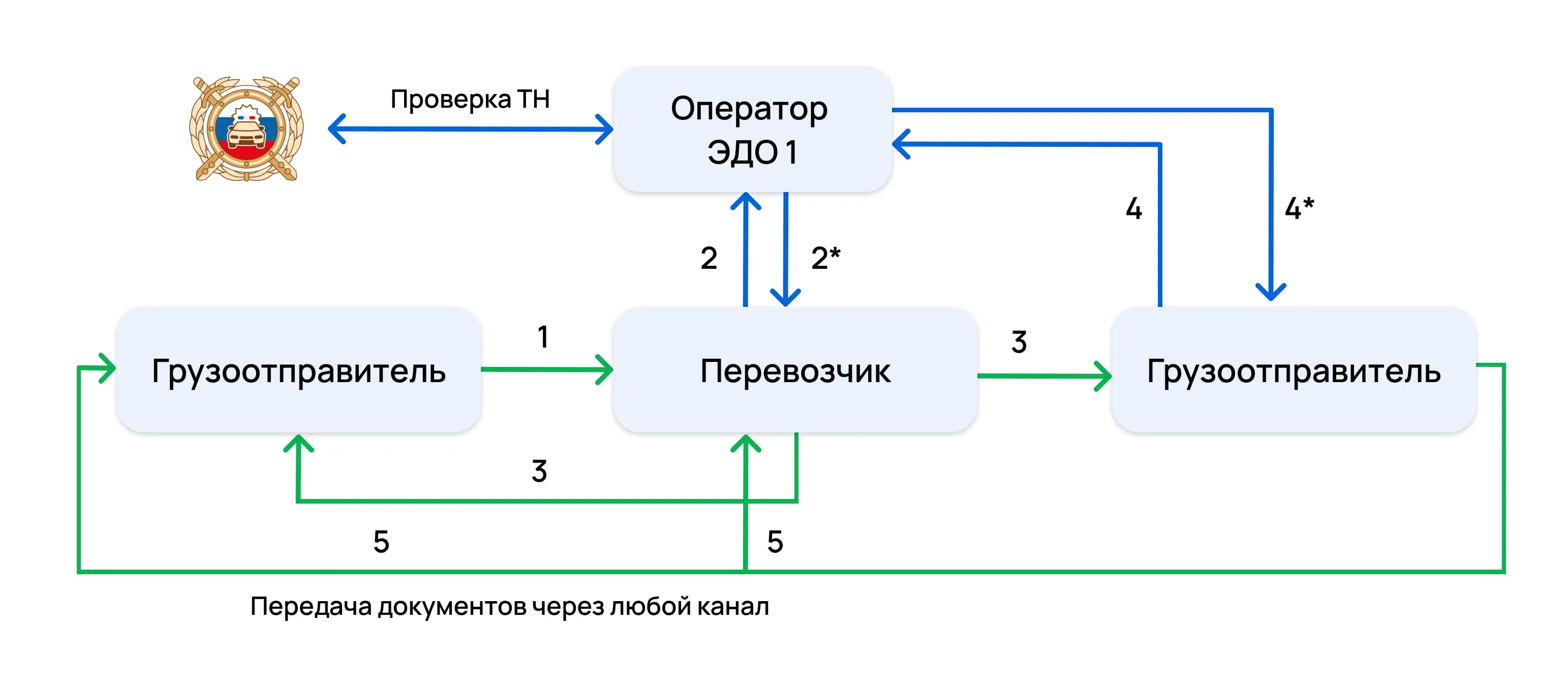 Счет-фактура по ндс в электронном виде