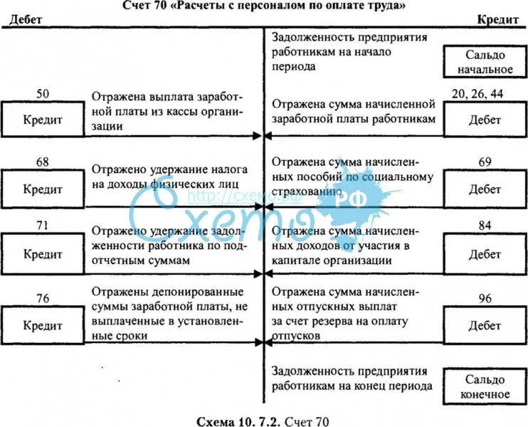 Синтетический и аналитический учет заработной платы в 2024 году