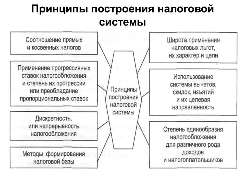 Налоговая система. основы законодательства о налогах и сборах. принципы налогообложения - налоговое право | юрком 74