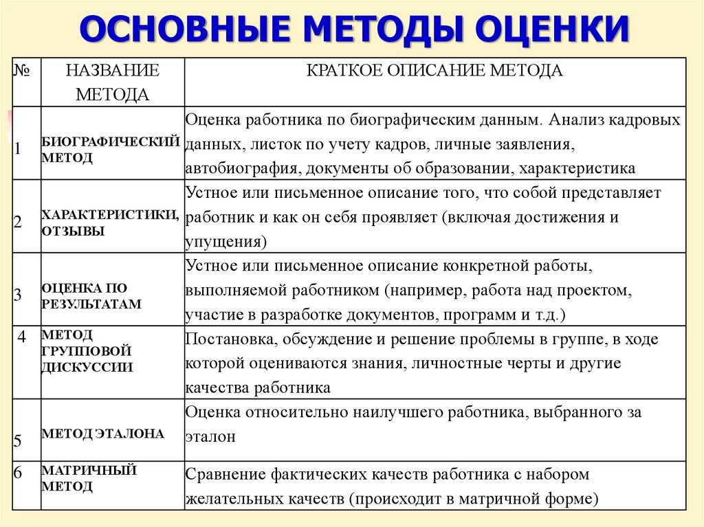 Психологические методы оценки персонала