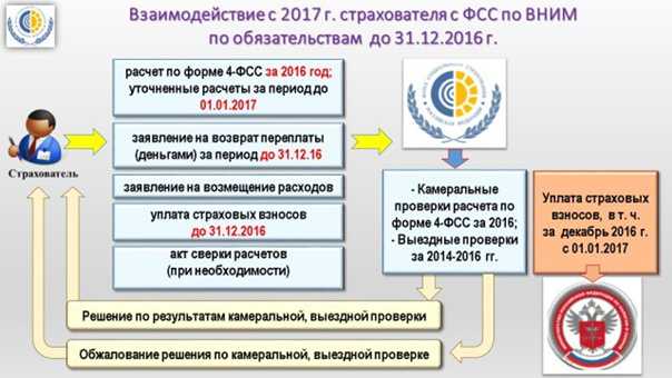 Как проходят проверки фсс