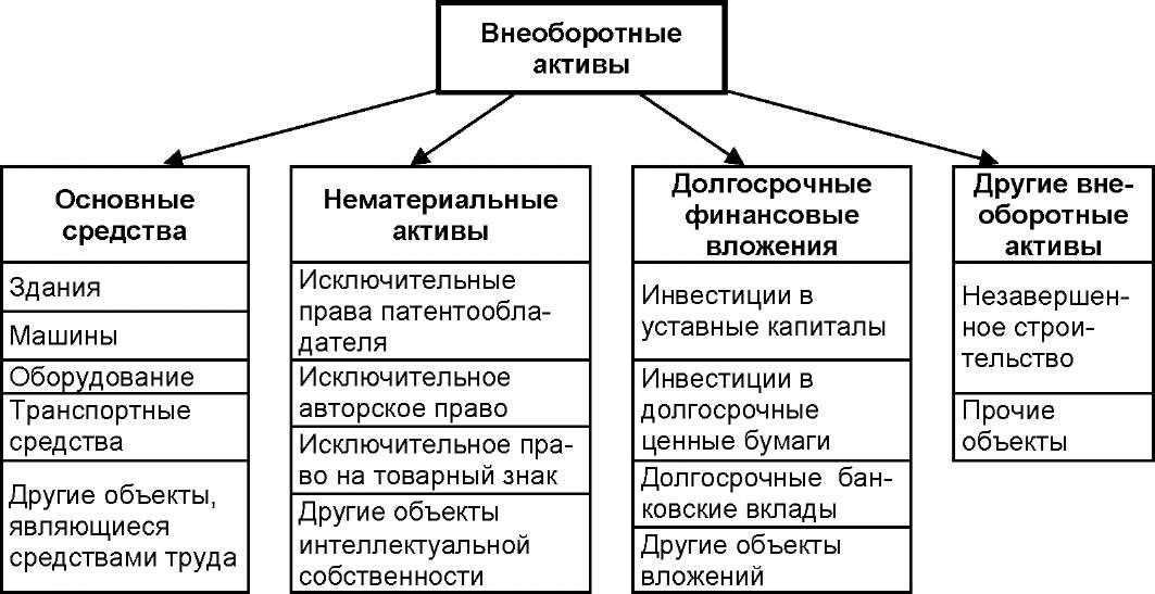 Инвестиции в основной капитал - счет бухгалтерского учета - проценты по вкладам